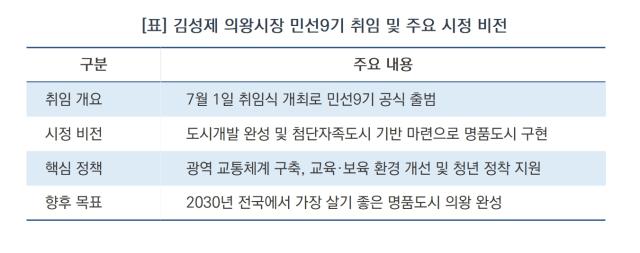 [NSP NEWS Image]김성제 의왕시장, 제12대 취임…“시민과 함께 도약하는 의왕 만들겠다”