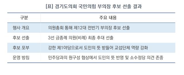 [NSP NEWS Image][경기도의회 정책 브리핑]경기도의회 국힘, 3선 금종례 부의장 후보 추대…원구성 협상 정면 돌파