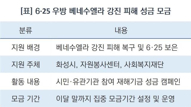 [NSP NEWS Image]6·25전쟁 온정 베푼 ‘베네수엘라’ 화성시 은혜 갚는다