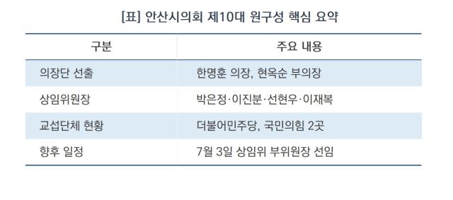 [NSP NEWS Image][안산시의회 정책브리핑]안산시의회, 제10대 전반기 원구성 및 의장단 선출…‘신뢰와 협치’ 시작