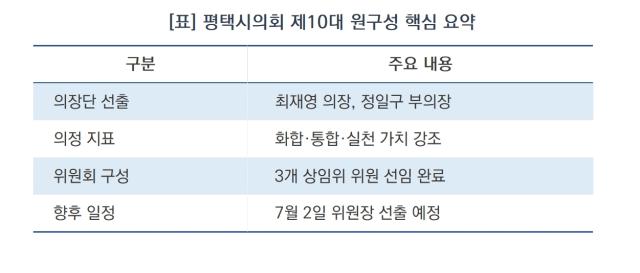 [NSP NEWS Image][오늘의 행정 일기]제10대 평택시의회 본격 출범…의장에 최재영, 부의장에 정일구 선출