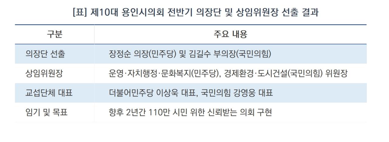 -제10대 용인특례시의회 전반기 의장단 및 상임위원장 선출 결과 (표 = 김병관)