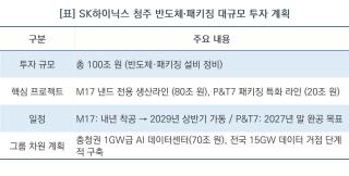 (NSP NEWS Image)SK하이닉스, 청주 반도체 100조 원 투자…M17 팹 내년 착공 및 P&T7 첨단 패키징 강화