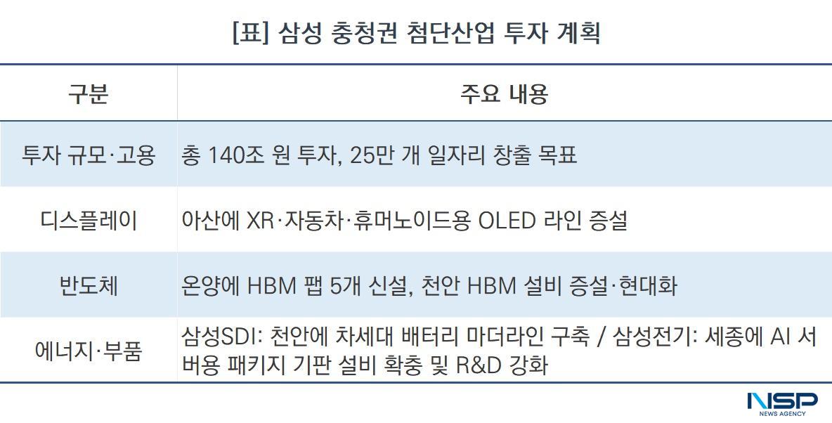 -삼성 충청권 첨단산업 투자 계획 (표 = NSP통신)