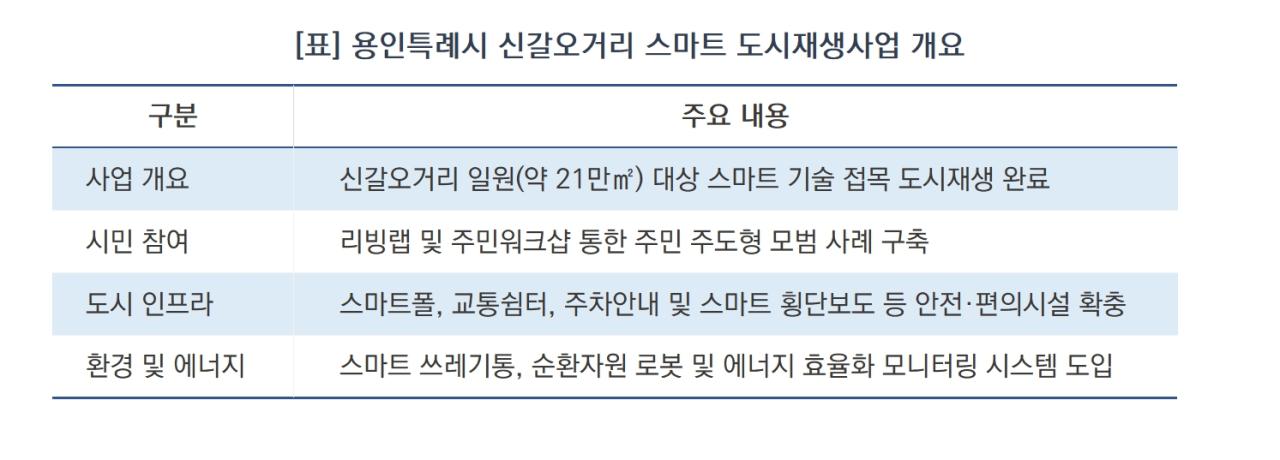 -용인특례시 신갈오거리 스마트 도시재생사업 개요 (표 = 김병관)