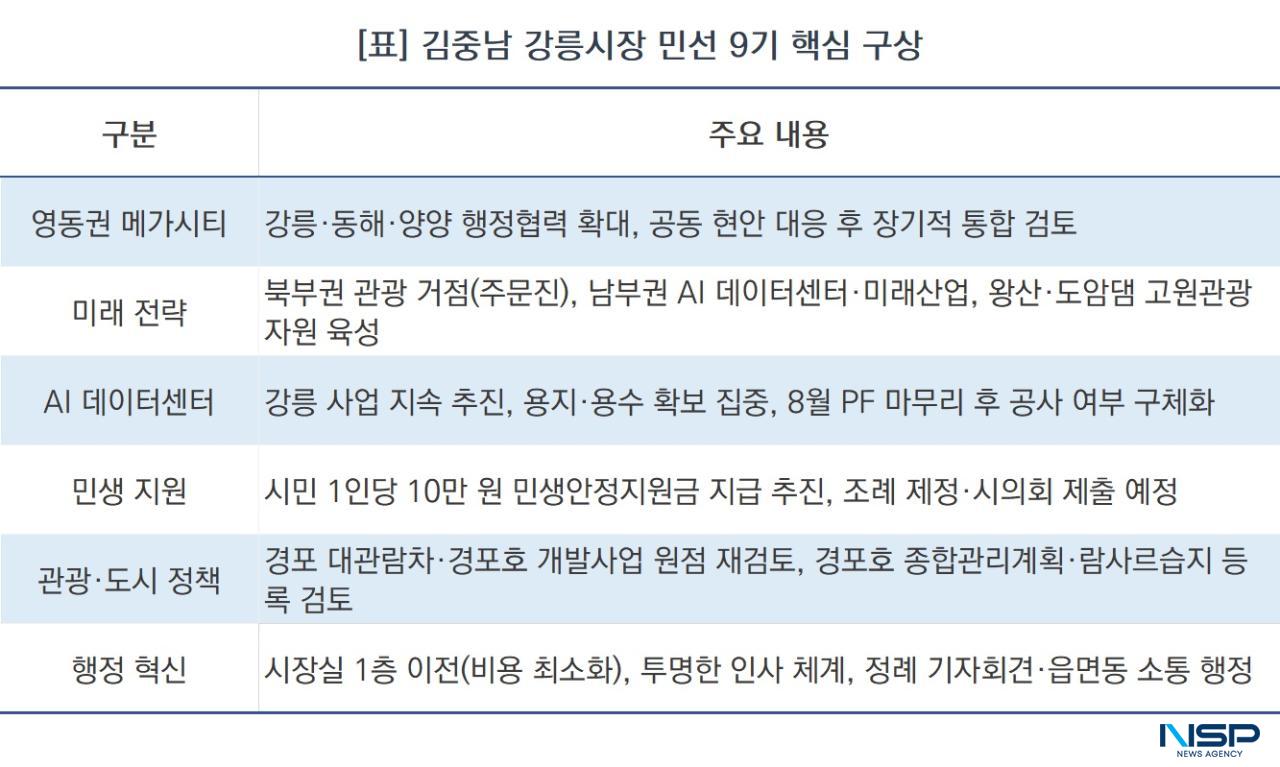 -김중남 강릉시장 민선 9기 핵심 구상 (표 = NSP통신)