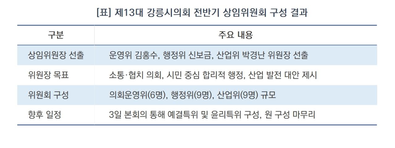 -제13대 강릉시의회 전반기 상임위원회 구성 결과 (표 = 조이호)