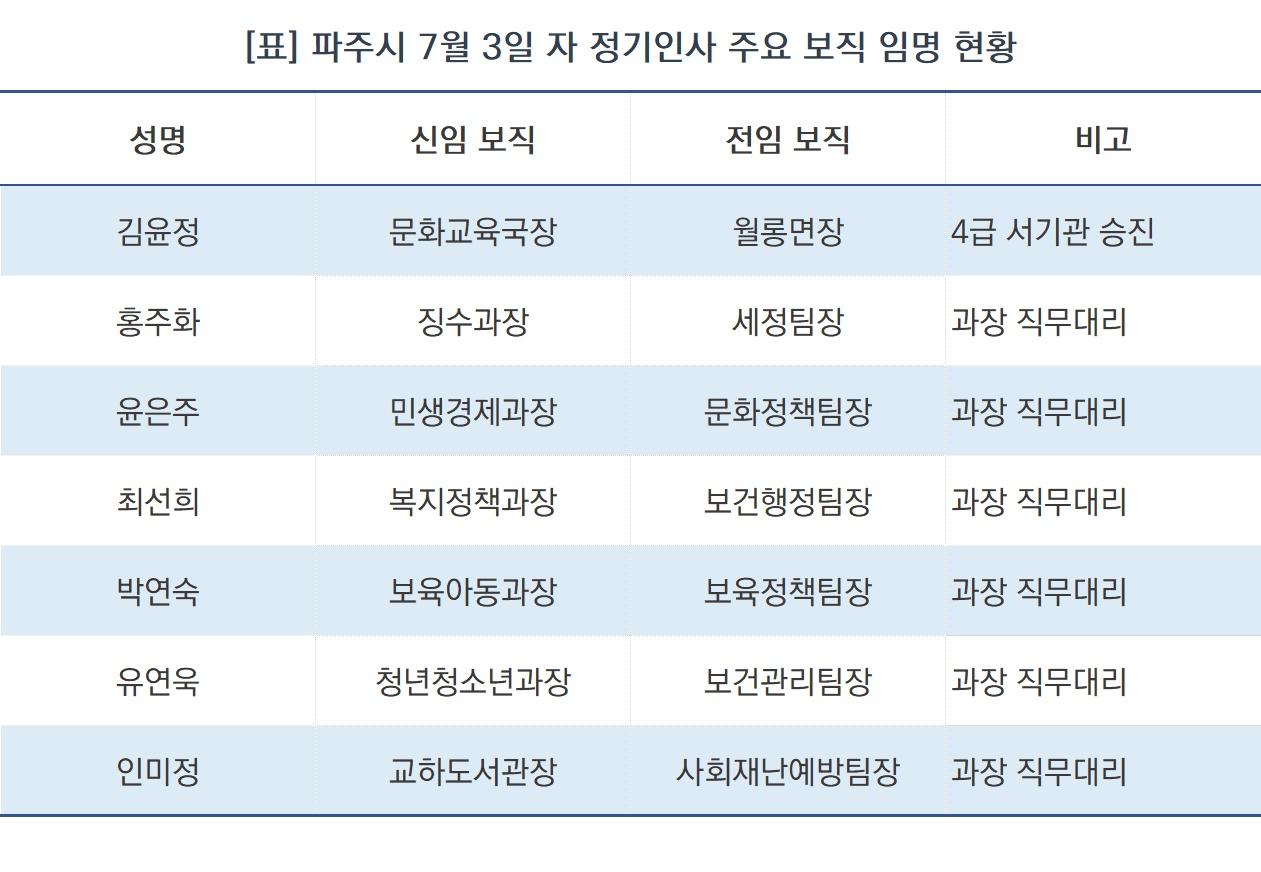 -파주시 7월 3일 자 정기인사 주요 보직 임명 현황 (표 = NSP통신)