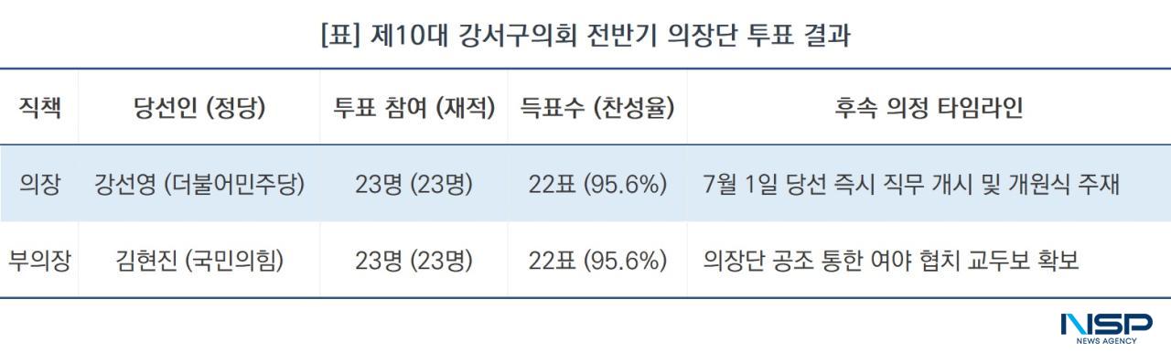 -제10대 강서구의회 전반기 의장단 투표 결과 (표 = NSP통신)