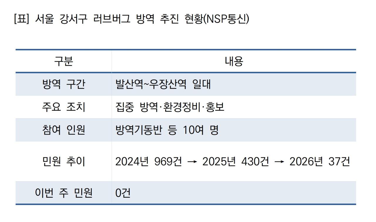 -서울 강서구 러브버그 방역 추진 현황 (표 = NSP통신)
