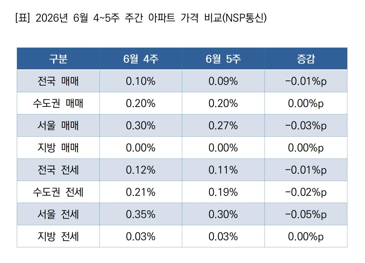 -2026년 6월 4~5주 주간 아파트 가격 비교 (표 = NSP통신)