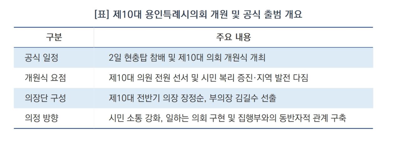 -제10대 용인특례시의회 개원 및 공식 출범 개요 (표 = 김병관)