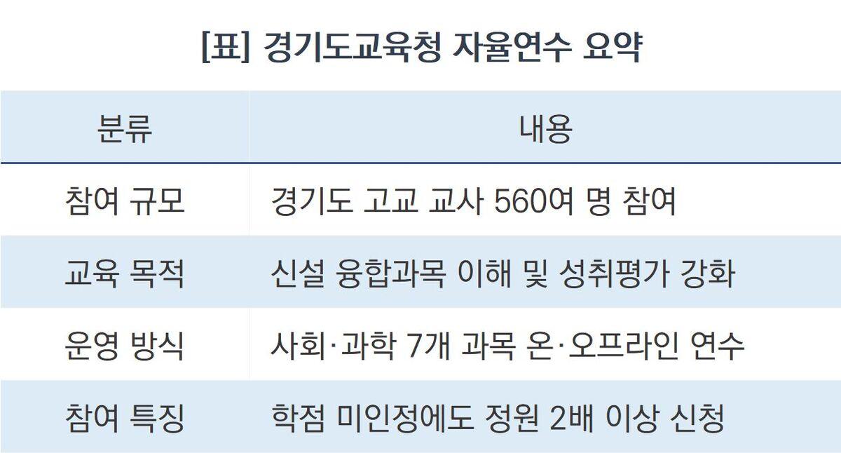 -경기도교육청 자율연수 요약. (표 = 조현철)