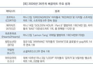 [NSP NEWS Image][써클차트 2026]코르티스, ‘레드레드’로 26주차 디지털·스트리밍 정상 정복…2관왕으로 존재감 증명