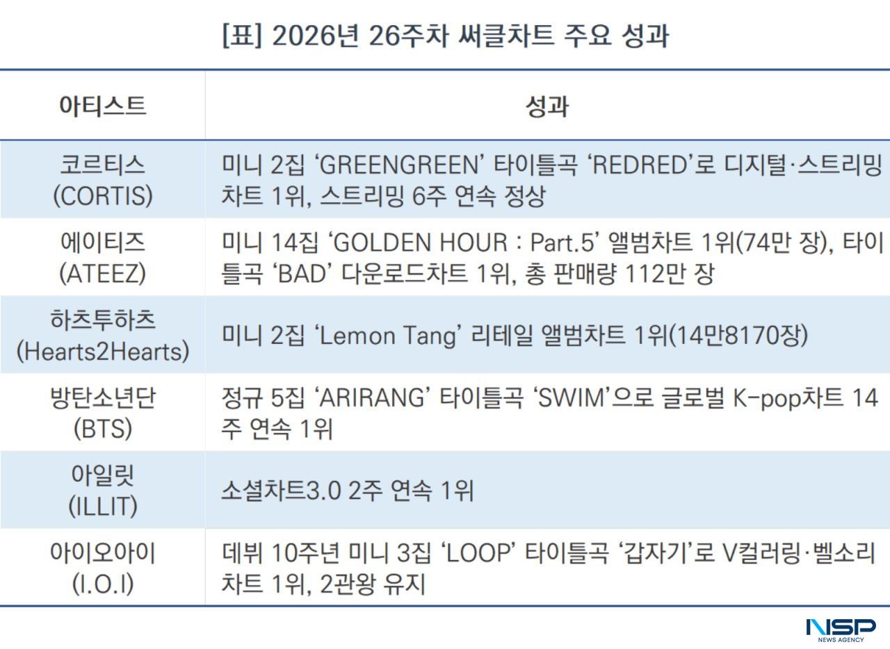 -2026년 26주차 써클차트 주요 성과 (표 = NSP통신)