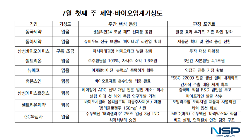 -7월 첫째 주 제약·바이오업계기상도 (표 = NSP통신)