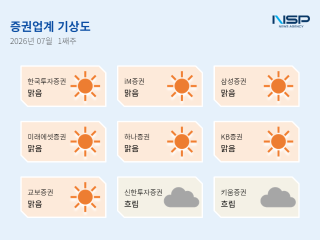 (NSP NEWS Image)[증권업계기상도]7월 첫째 주 ‘맑음’ 우세…투자 인프라·글로벌 전략 강화 속 소비자보호 리스크 부상