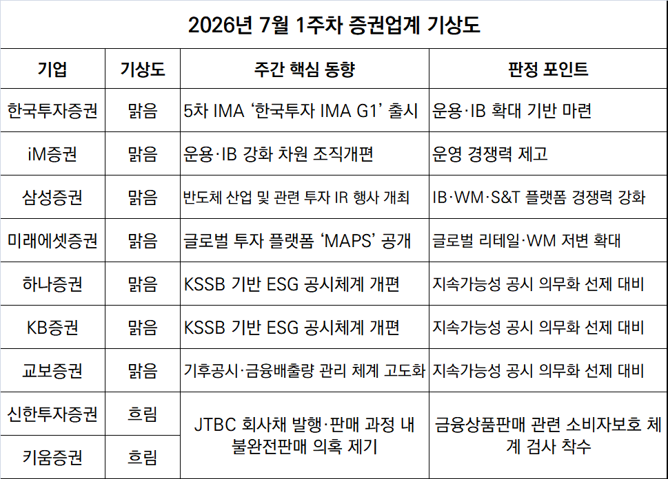-7월 1주차 증권투자업계 기상도 (표 = 임성수 기자)