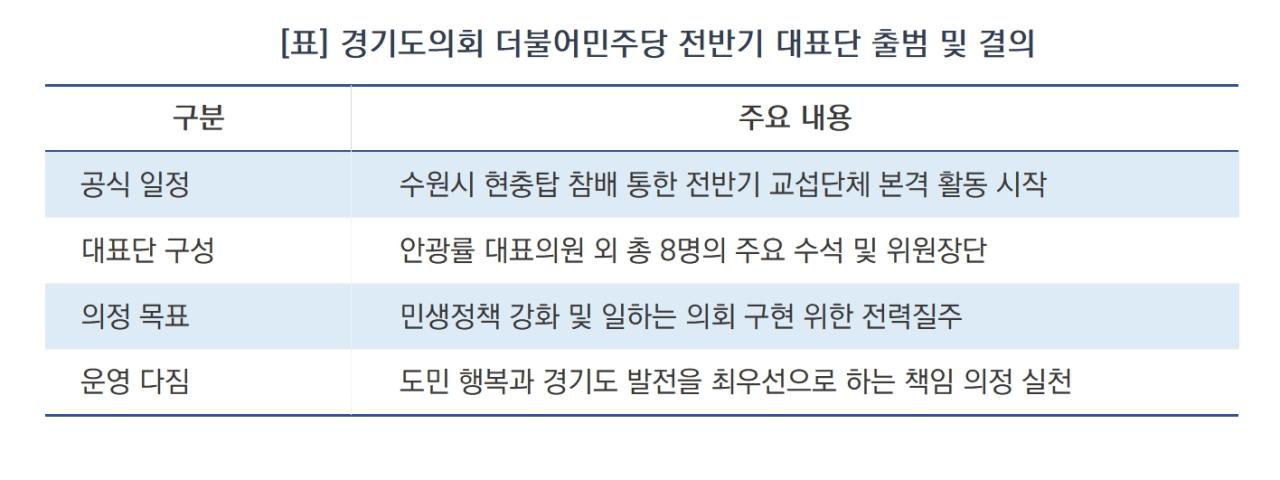 -경기도의회 더불어민주당 전반기 대표단 출범 및 결의 요약 (표 = 김종식)