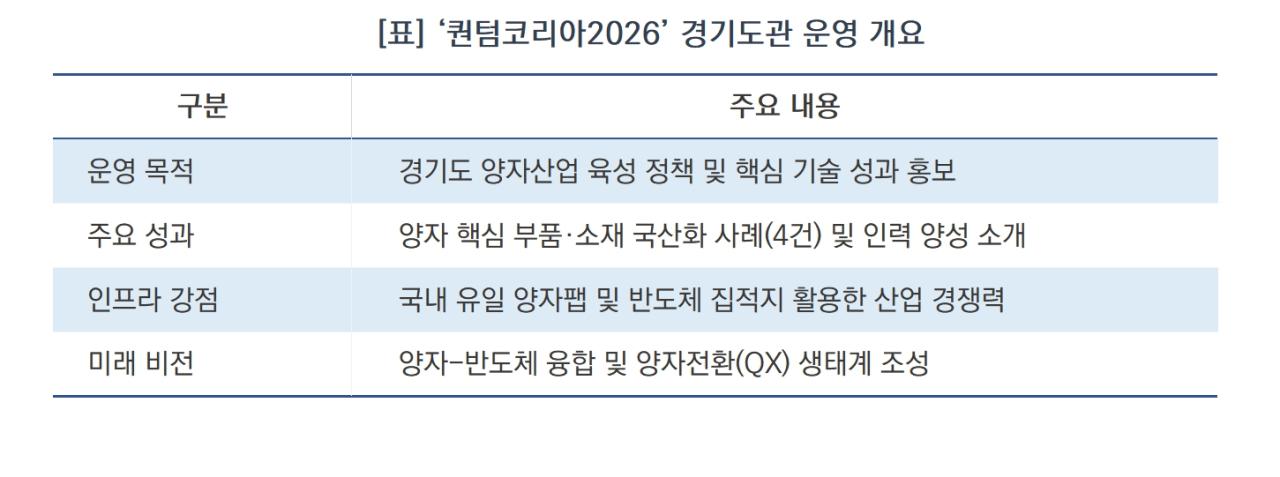 -‘퀀텀코리아2026’ 경기도관 운영 개요 (표 = 윤미선)