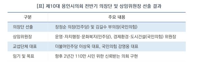 [NSP NEWS Image][오늘의 행정 일기]용인시의회, 제10대 전반기 원구성 완료…의장에 장정순 의원 선출