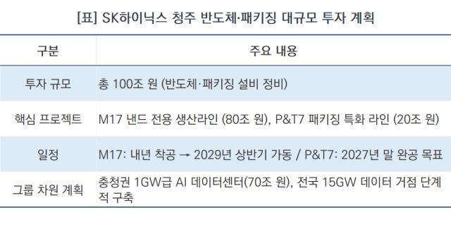 [NSP NEWS Image]SK하이닉스, 청주 반도체 100조 원 투자…M17 팹 내년 착공 및 P&T7 첨단 패키징 강화