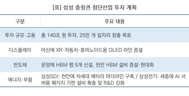 [NSP NEWS Image]삼성, 충청권 첨단산업에 140조원 투입…초격차 소재·부품 거점 조성 추진