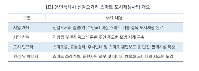 [NSP NEWS Image][용인시 정책 브리핑]용인시, ‘신갈오거리 스마트 도시재생’ 5년 여정 마무리…구도심에 첨단 기술 입혔다