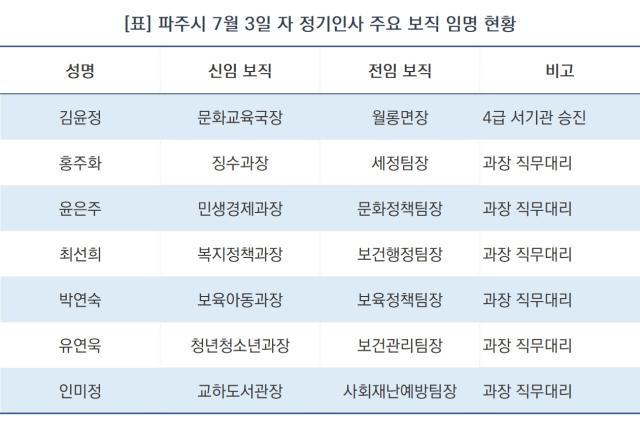 [NSP NEWS Image]파주시, 민선 9기 첫 정기인사 단행…557명 규모 조직 안정 초점