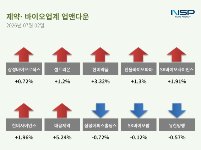 [NSP NEWS Image][업앤다운]제약주 하락…삼성바이오로직스↑·삼성에피스홀딩스↓