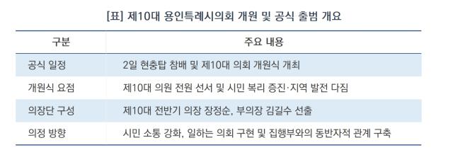 [NSP NEWS Image]“입법과 정책으로 답하겠다”…용인시의회, 110만 시민과 함께 제10대 닻 올렸다