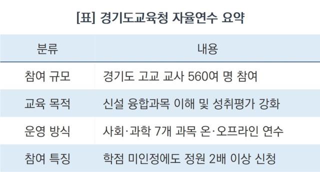 [NSP NEWS Image]경기도교육청, 학점 인정 없는데 신설과목 배우려 교사 몰렸다