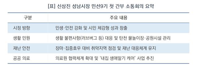 [NSP NEWS Image][오늘의 행정 일기]신상진 성남시장, “시민 체감 성과 낸다”…민생·안전·공공의료 드라이브