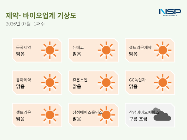 [NSP NEWS Image][제약·바이오업계기상도]7월 첫째 주 ‘맑음’ 우세…해외 품목허가·법인 개소
