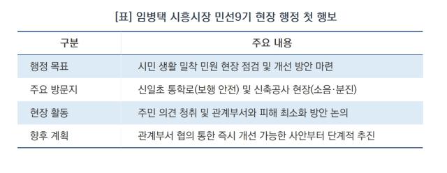 [NSP NEWS Image][현장에 답이 있다]임병택 시흥시장, 민선9기 첫 행보는 ‘민생 현장’…“현장에서 답 찾겠다”