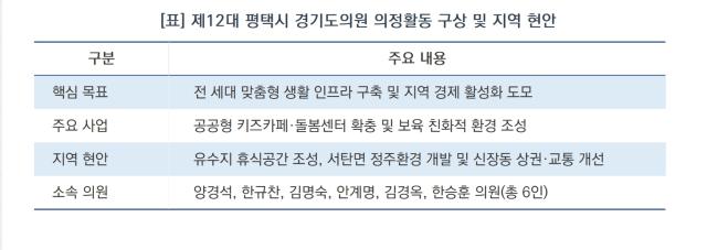 [NSP NEWS Image]12대 평택도의원, 키즈카페부터 어르신 복지까지 민생 구상 발표