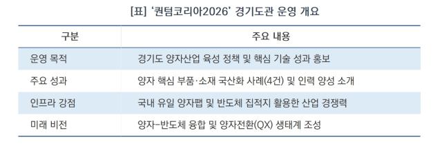 [NSP NEWS Image][오늘의 정책 픽]“양자 과학기술의 미래를 한눈에”…경기도, ‘퀀텀코리아 2026’서 경기도관 운영