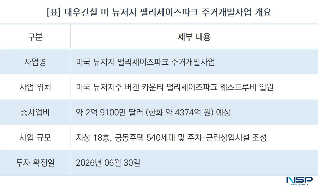 -대우건설 미 뉴저지 팰리세이즈파크 주거개발사업 개요 (표 = NSP통신)