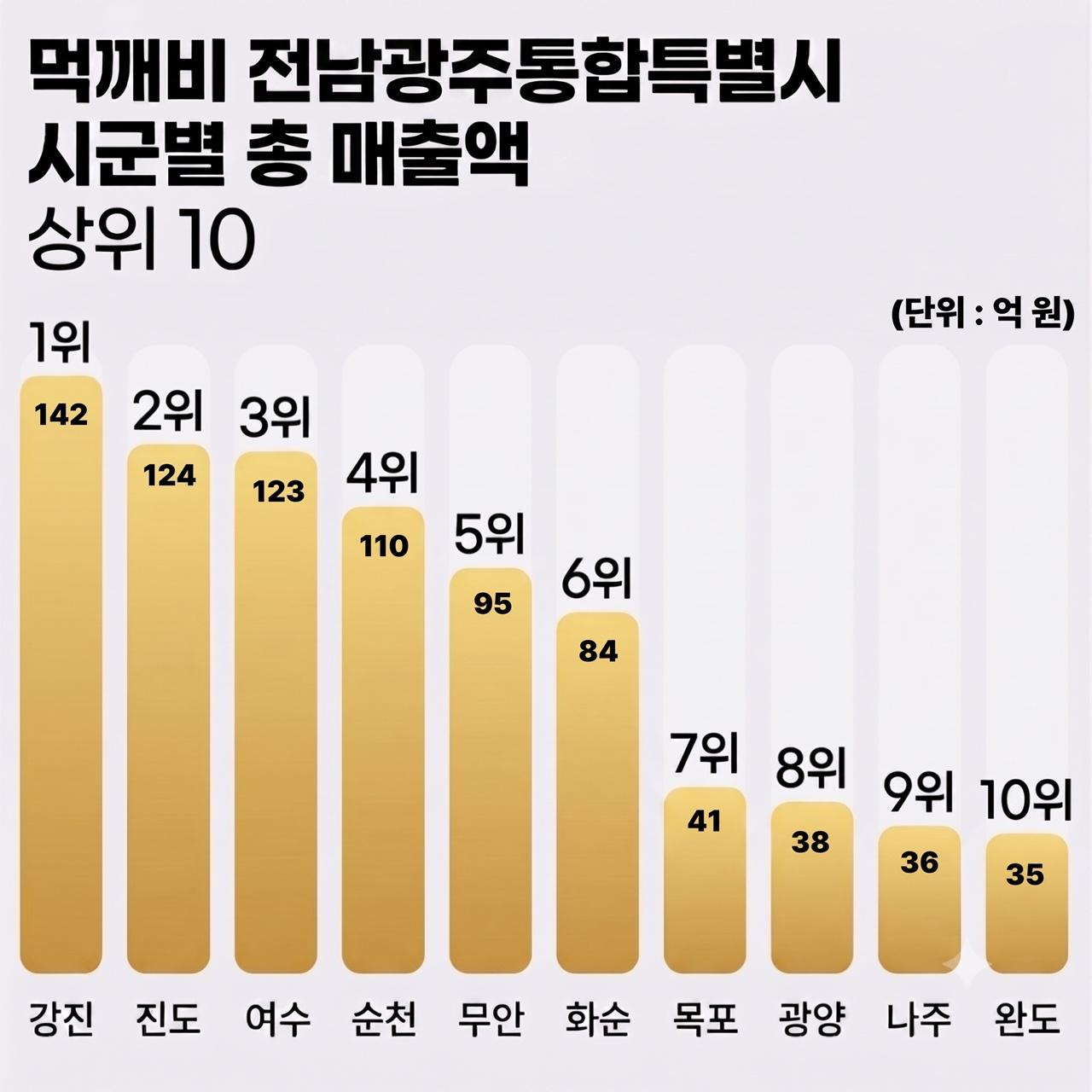 -전남광주통합특별시 먹깨비 시군별 총 매출액 순위. (사진 = 강진군)