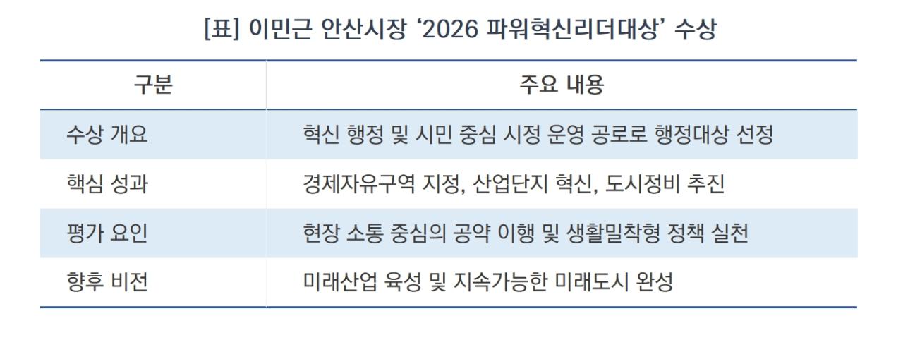 -이민근 안산시장 ‘2026 파워혁신리더대상’ 수상 요약 (표 = 김병관)
