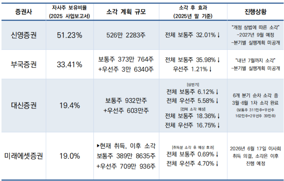 -자사주 보유 비율 10%를 넘는 증권사 4곳의 소각 계획 규모와 진행상황 정리 표(자료=금융감독원 전자공시시스템) (표 = 임성수 기자)