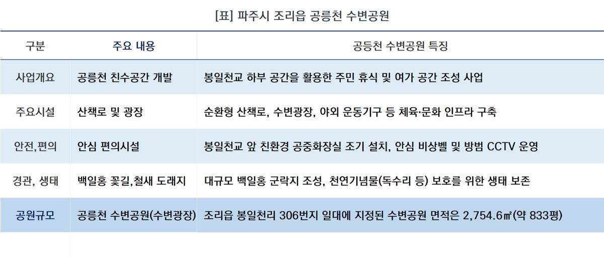 -파주시 공릉천 수변공원 특징 (표 = NSP통신)