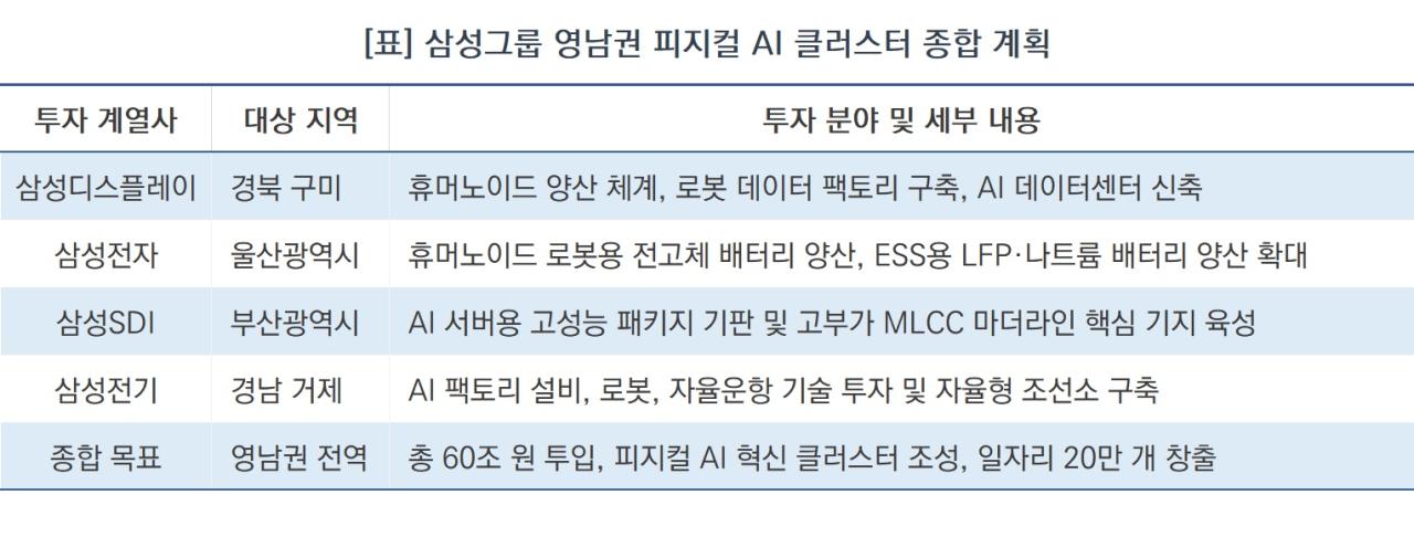 -삼성그룹 영남권 피지컬 AI 클러스터 종합 계획 (표 = NSP통신)
