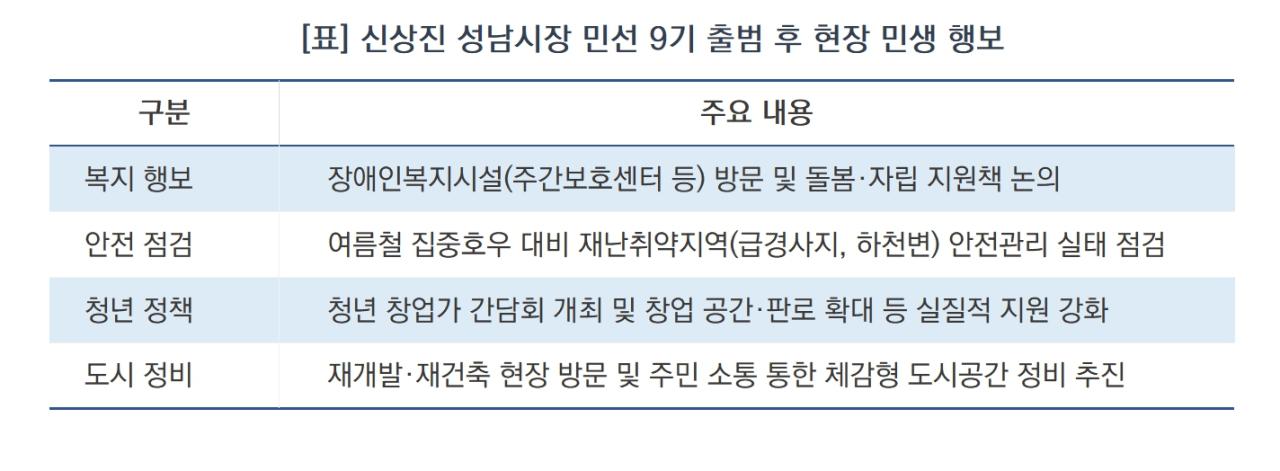 -신상진 성남시장 민선 9기 출범 후 현장 민생 행보 요약 (표 = 김병관)