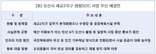 (NSP NEWS Image)말 바꾼 오산시 행정에 김영희·전예슬 도의원, 생활SOC 무산 경위 규명