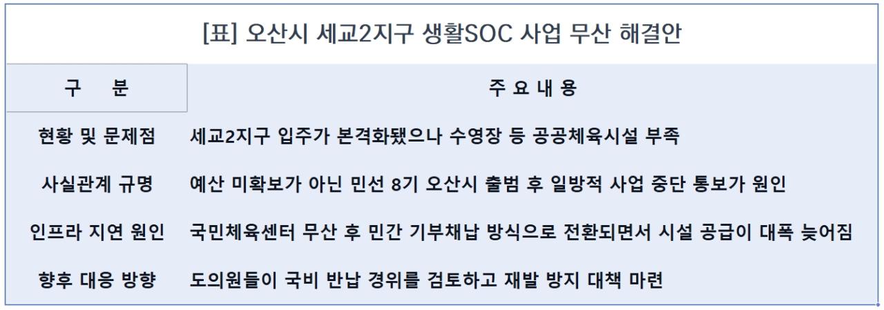-오산 세교2지구 생활SOC 사업 무산 해결안 요약. (표 = 김종식 기자)