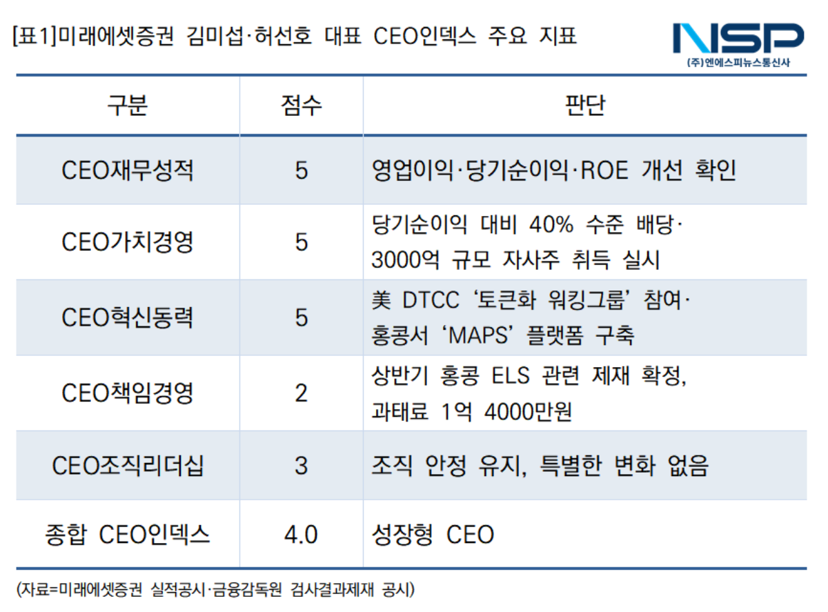 -미래에셋증권 김미섭·허선호 대표 CEO인덱스 주요 지표 (표 = NSP통신)