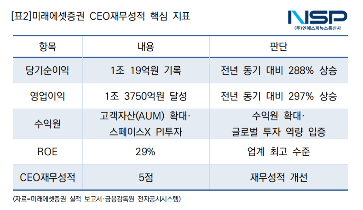 -미래에셋증권 CEO재무성적 핵심 지표 (표 = NSP통신)