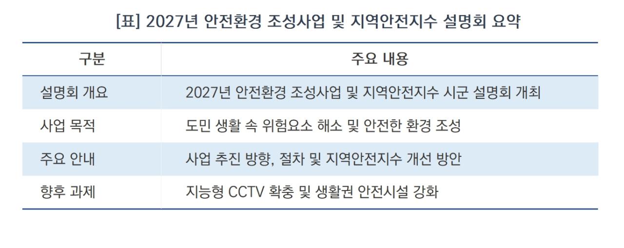 -경기도 2027년 안전환경 조성사업 및 지역안전지수 설명회 요약 (표 = 김병관)