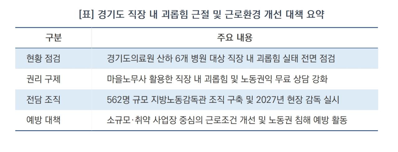 -경기도 직장 내 괴롭힘 근절 및 근로환경 개선 대책 요약 (표 = 김병관)